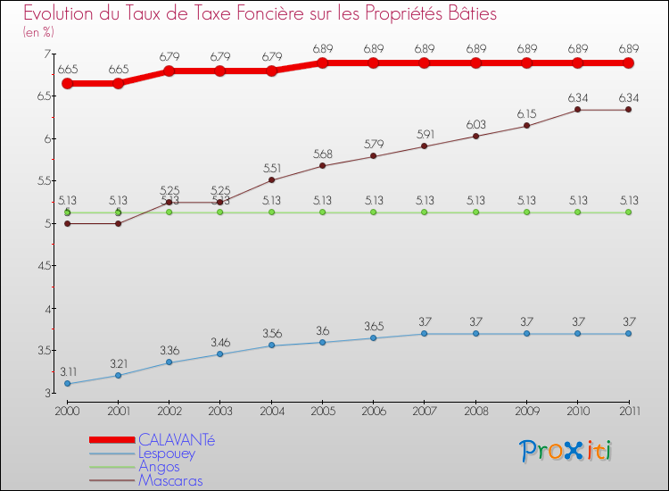 Evolution du taux de la taxe foncière sur le bati pour CALAVANTé et les communes proches Comparaison des taux de taxe foncière sur le bati pour CALAVANTé et les communes voisines