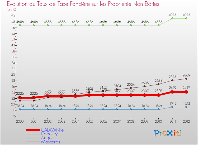 Evolution du taux de la taxe foncière sur les immeubles et terrains non batis pour CALAVANTé et les communes proches de 2000 à 2012 Comparaison des taux de la taxe foncière sur les immeubles et terrains non batis pour CALAVANTé et les communes voisines de 2000 à 2012