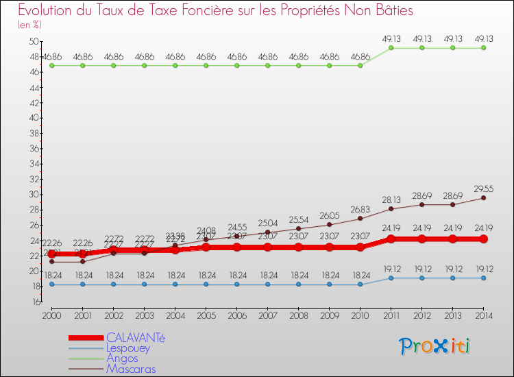 Evolution du taux de la taxe foncière sur les immeubles et terrains non batis pour CALAVANTé et les communes proches de 2000 à 2014 Comparaison des taux de la taxe foncière sur les immeubles et terrains non batis pour CALAVANTé et les communes voisines de 2000 à 2014