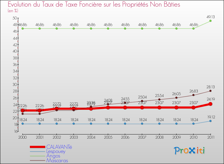Evolution du taux de la taxe foncière sur les immeubles et terrains non batis pour CALAVANTé et les communes proches Comparaison des taux de la taxe foncière sur les immeubles et terrains non batis pour CALAVANTé et les communes voisines