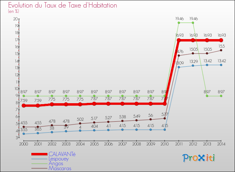 Evolution du taux de la taxe d'habitation pour CALAVANTé et les communes proches de 2000 à 2014 Comparaison des taux de la taxe d'habitation pour CALAVANTé et les communes voisines de 2000 à 2014