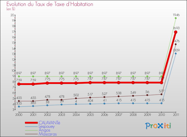 Evolution du taux de la taxe d'habitation pour CALAVANTé et les communes proches Comparaison des taux de la taxe d'habitation pour CALAVANTé et les communes voisines