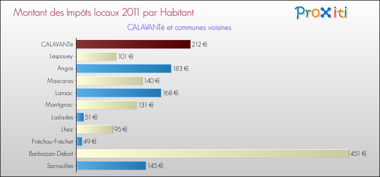 Montant des impôts locaux par Habitant pour CALAVANTé et les communes proches Comparaison des impôts locaux par habitant pour CALAVANTé et les communes voisines