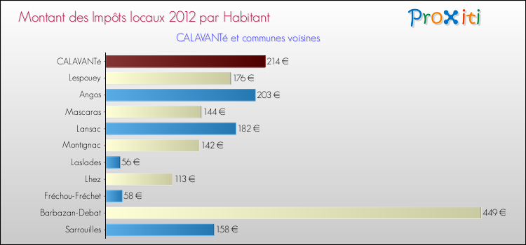 Montant des impôts locaux par Habitant pour CALAVANTé et les communes proches Comparaison des impôts locaux par habitant pour CALAVANTé et les communes voisines