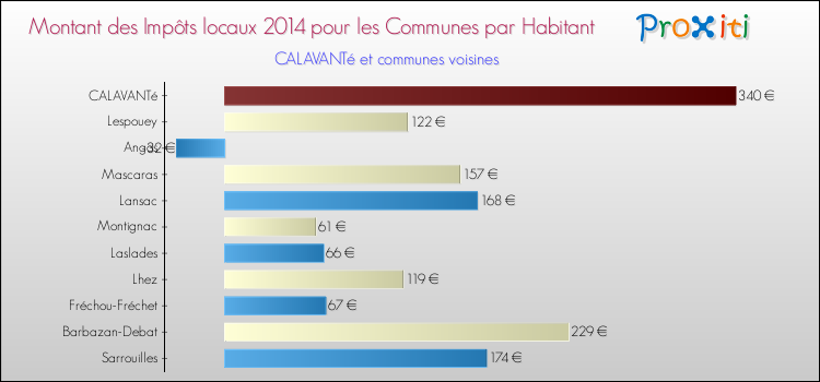 Montant des impôts locaux par Habitant pour CALAVANTé et les communes proches en 2014 Comparaison des impôts locaux par habitant pour CALAVANTé et les communes voisines en 2014