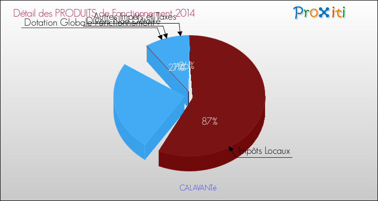Décomposition du Budget de Fonctionnement 2014 de la commune de CALAVANTé Budget de Fonctionnement 2014 pour la commune de CALAVANTé