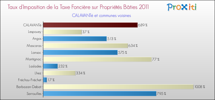 Taux d'imposition de la taxe foncière sur le bati 2011 pour CALAVANTé et les communes proches Comparaison des taux d'imposition de la taxe foncière sur le bati 2011 pour CALAVANTé et les communes voisines