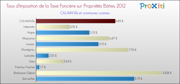 Taux d'imposition de la taxe foncière sur le bati 2012 pour CALAVANTé et les communes proches Comparaison des taux d'imposition de la taxe foncière sur le bati 2012 pour CALAVANTé et les communes voisines