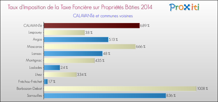 Taux d'imposition de la taxe foncière sur le bati 2014 pour CALAVANTé et les communes proches Comparaison des taux d'imposition de la taxe foncière sur le bati 2014 pour CALAVANTé et les communes voisines