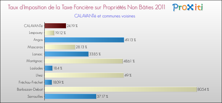 Taux d'imposition de la taxe foncière sur les immeubles et terrains non batis 2011 pour CALAVANTé et les communes proches Comparaison des taux d'imposition de la taxe foncière sur les immeubles et terrains non batis 2011 pour CALAVANTé et les communes voisines