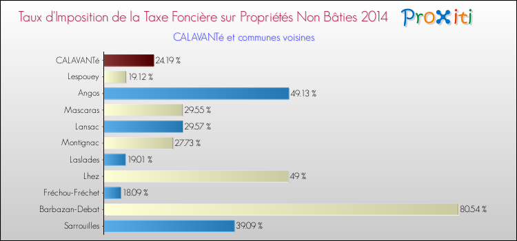 Taux d'imposition de la taxe foncière sur les immeubles et terrains non batis 2014 pour CALAVANTé et les communes proches Comparaison des taux d'imposition de la taxe foncière sur les immeubles et terrains non batis 2014 pour CALAVANTé et les communes voisines