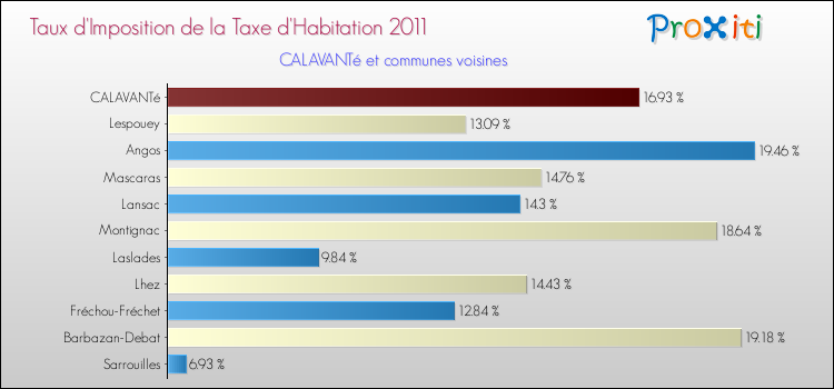 Taux d'imposition de la taxe d'habitation 2011 pour CALAVANTé et les communes proches Comparaison des taux d'imposition de la taxe d'habitation 2011 pour CALAVANTé et les communes voisines