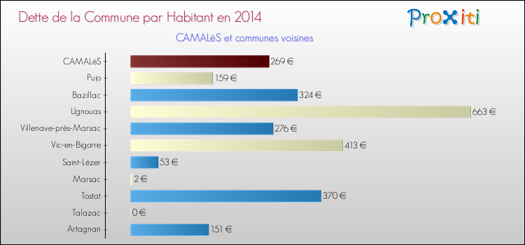 Dette par habitant de la commune en 2014 pour CAMALèS et les communes proches Comparaison de la dette par habitant de la commune en 2014 pour CAMALèS et les communes voisines