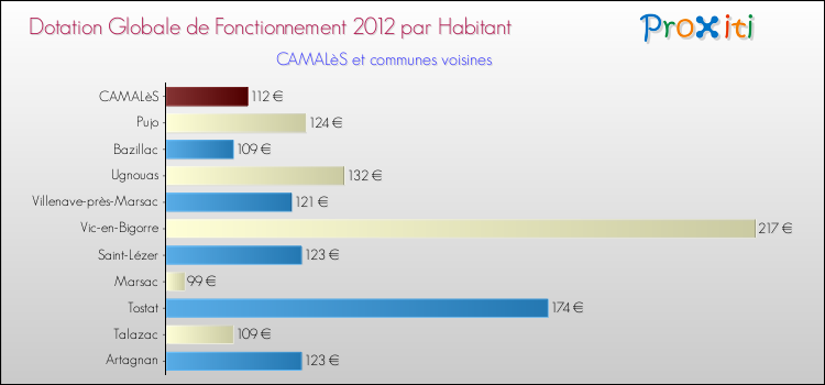 Montant des dotations globales de fonctionnement DGF par Habitant pour CAMALèS et les communes proches Comparaison des des dotations globales de fonctionnement DGF par habitant pour CAMALèS et les communes voisines