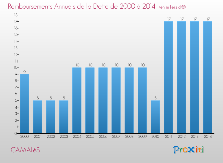 Evolution de l'annuité de la dette pour la commune de CAMALèS de 2000 à 2014 Annuités de la dette pour CAMALèS de 2000 à 2014