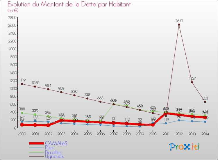 Evolution de la dette par habitant pour la commune de CAMALèS et les communes proches de 2000 à 2014 Comparaison de la dette par habitant pour CAMALèS et les communes voisines de 2000 à 2014