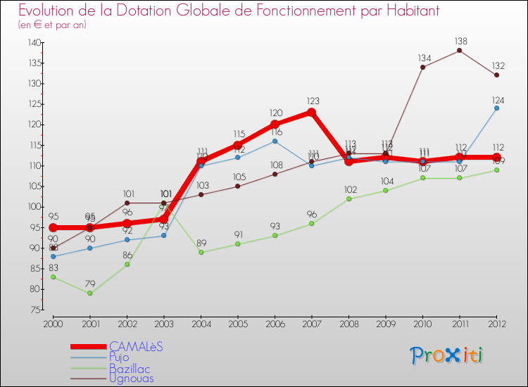 Evolution et montant de la dotation globale de fonctionnement par Habitant pour CAMALèS et les communes proches Comparaison des dotations globales de fonctionnement par habitant pour CAMALèS et les communes voisines