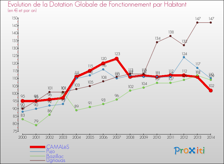 Evolution et montant de la dotation globale de fonctionnement par Habitant pour CAMALèS et les communes proches de 2000 à 2014. Comparaison des dotations globales de fonctionnement par habitant pour CAMALèS et les communes voisines de 2000 à 2014.