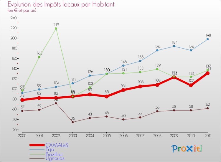 Evolution et montant des impôts locaux par Habitant pour CAMALèS et les communes proches Comparaison des impôts locaux par habitant pour CAMALèS et les communes voisines
