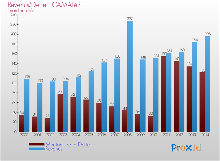 Evolution comparée de la dette et des revenus pour la commune de CAMALèS de 2000 à 2014 Comparaison de la dette et des revenus pour CAMALèS de 2000 à 2014