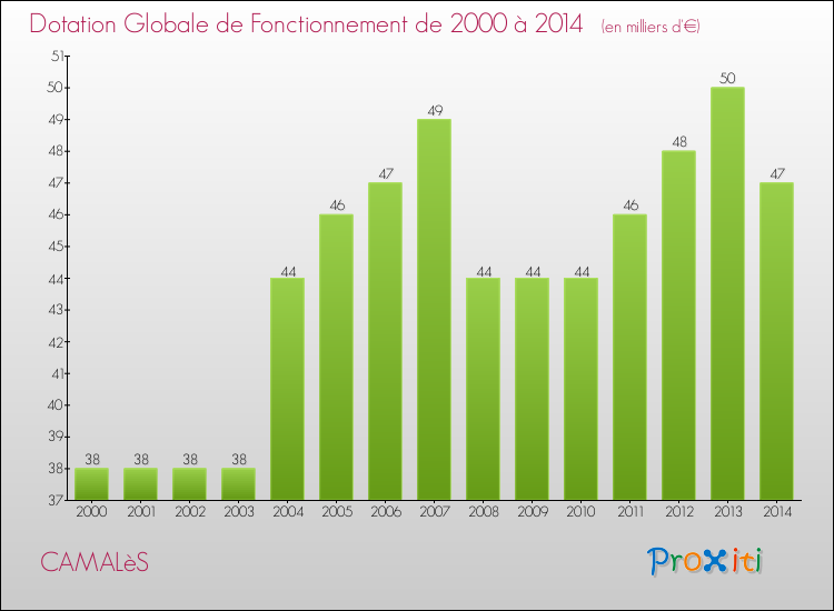 Evolution du montant de la Dotation Globale de Fonctionnement pour la commune de CAMALèS de 2000 à 2014 Evolution du montant de la Dotation Globale de Fonctionnement pour CAMALèS de 2000 à 2014