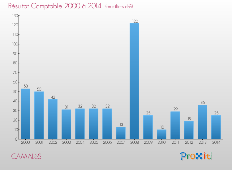 Evolution du résultat comptable pour la commune de CAMALèS de 2000 à 2014 Evolution du résultat comptable pour CAMALèS de 2000 à 2014