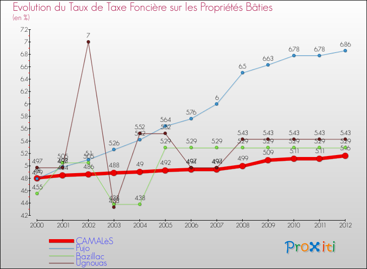Evolution du taux de la taxe foncière sur le bati pour CAMALèS et les communes proches de 2000 à 2012 Comparaison des taux de taxe foncière sur le bati pour CAMALèS et les communes voisines de 2000 à 2012