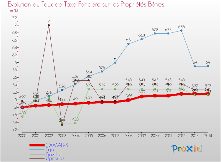 Evolution du taux de la taxe foncière sur le bati pour CAMALèS et les communes proches de 2000 à 2014 Comparaison des taux de taxe foncière sur le bati pour CAMALèS et les communes voisines de 2000 à 2014