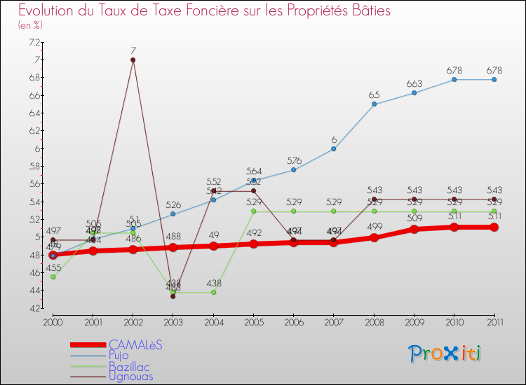 Evolution du taux de la taxe foncière sur le bati pour CAMALèS et les communes proches Comparaison des taux de taxe foncière sur le bati pour CAMALèS et les communes voisines