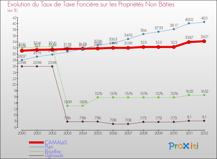 Evolution du taux de la taxe foncière sur les immeubles et terrains non batis pour CAMALèS et les communes proches de 2000 à 2012 Comparaison des taux de la taxe foncière sur les immeubles et terrains non batis pour CAMALèS et les communes voisines de 2000 à 2012