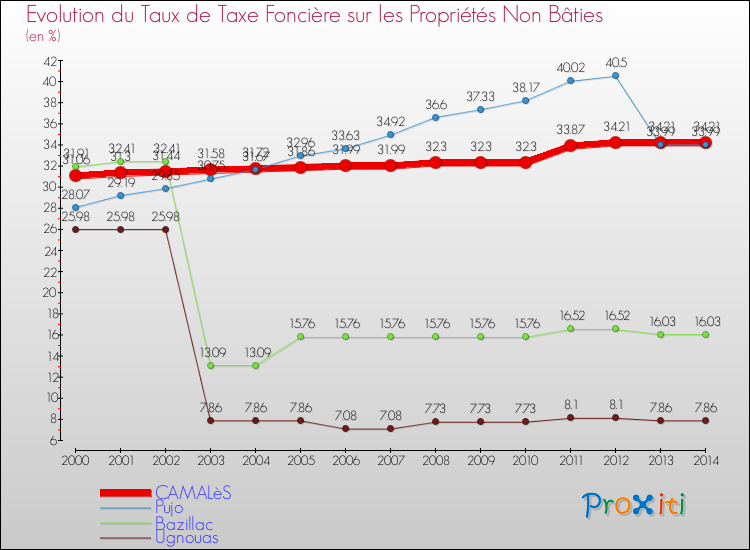 Evolution du taux de la taxe foncière sur les immeubles et terrains non batis pour CAMALèS et les communes proches de 2000 à 2014 Comparaison des taux de la taxe foncière sur les immeubles et terrains non batis pour CAMALèS et les communes voisines de 2000 à 2014