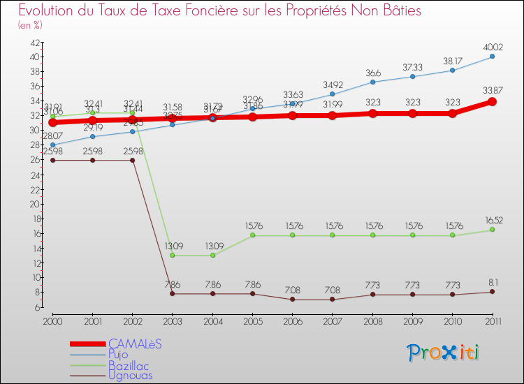 Evolution du taux de la taxe foncière sur les immeubles et terrains non batis pour CAMALèS et les communes proches Comparaison des taux de la taxe foncière sur les immeubles et terrains non batis pour CAMALèS et les communes voisines