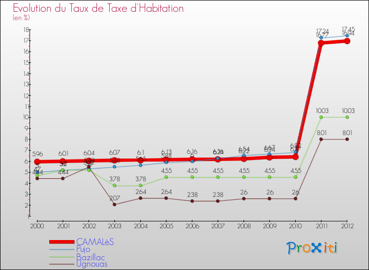 Evolution du taux de la taxe d'habitation pour CAMALèS et les communes proches Comparaison des taux de la taxe d'habitation pour CAMALèS et les communes voisines