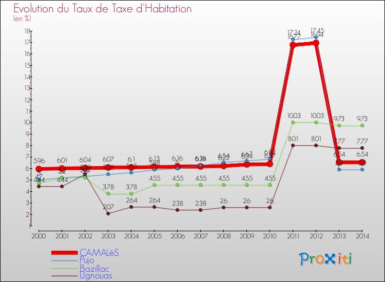 Evolution du taux de la taxe d'habitation pour CAMALèS et les communes proches de 2000 à 2014 Comparaison des taux de la taxe d'habitation pour CAMALèS et les communes voisines de 2000 à 2014