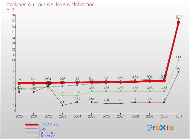 Evolution du taux de la taxe d'habitation pour CAMALèS et les communes proches Comparaison des taux de la taxe d'habitation pour CAMALèS et les communes voisines