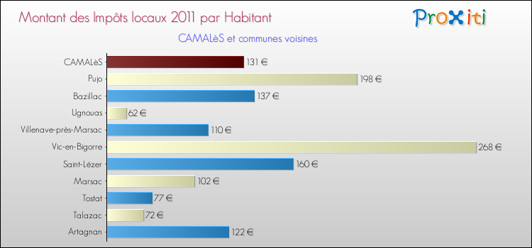 Montant des impôts locaux par Habitant pour CAMALèS et les communes proches Comparaison des impôts locaux par habitant pour CAMALèS et les communes voisines