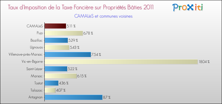 Taux d'imposition de la taxe foncière sur le bati 2011 pour CAMALèS et les communes proches Comparaison des taux d'imposition de la taxe foncière sur le bati 2011 pour CAMALèS et les communes voisines