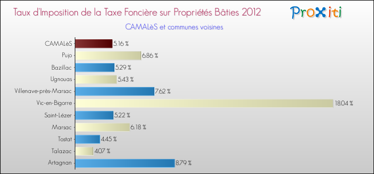 Taux d'imposition de la taxe foncière sur le bati 2012 pour CAMALèS et les communes proches Comparaison des taux d'imposition de la taxe foncière sur le bati 2012 pour CAMALèS et les communes voisines