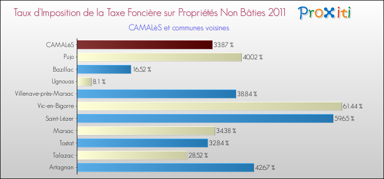 Taux d'imposition de la taxe foncière sur les immeubles et terrains non batis 2011 pour CAMALèS et les communes proches Comparaison des taux d'imposition de la taxe foncière sur les immeubles et terrains non batis 2011 pour CAMALèS et les communes voisines
