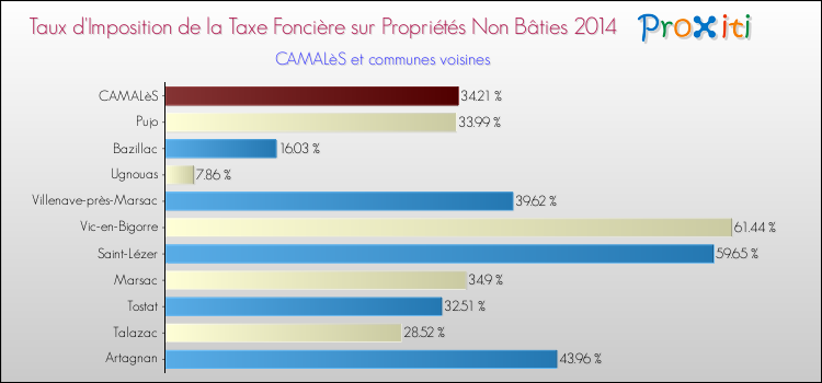 Taux d'imposition de la taxe foncière sur les immeubles et terrains non batis 2014 pour CAMALèS et les communes proches Comparaison des taux d'imposition de la taxe foncière sur les immeubles et terrains non batis 2014 pour CAMALèS et les communes voisines