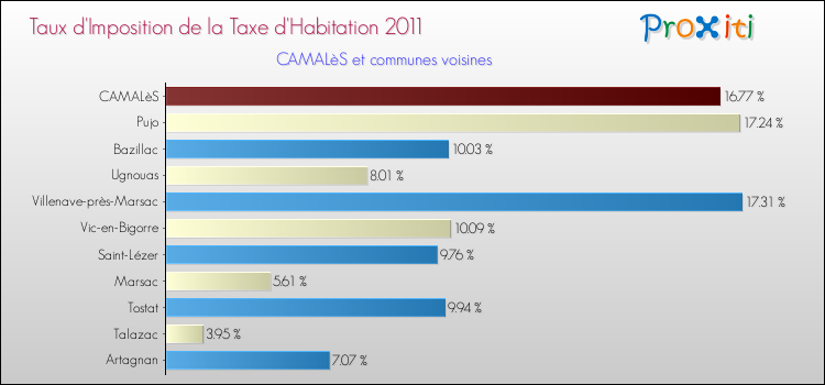 Taux d'imposition de la taxe d'habitation 2011 pour CAMALèS et les communes proches Comparaison des taux d'imposition de la taxe d'habitation 2011 pour CAMALèS et les communes voisines