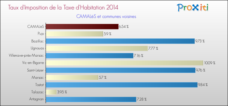 Taux d'imposition de la taxe d'habitation 2014 pour CAMALèS et les communes proches Comparaison des taux d'imposition de la taxe d'habitation 2014 pour CAMALèS et les communes voisines