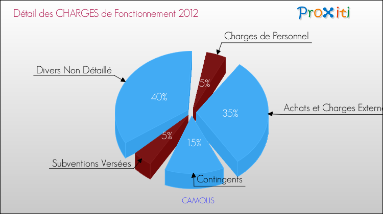 Décomposition des Charges de Fonctionnement 2012 de la commune de CAMOUS Charges de Fonctionnement 2012 pour la commune de CAMOUS