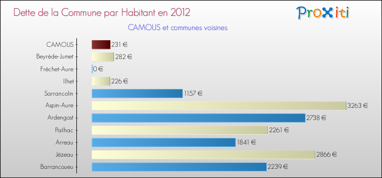 Dette par habitant de la commune en 2012 pour CAMOUS et les communes proches Comparaison de la dette par habitant de la commune en 2012 pour CAMOUS et les communes voisines
