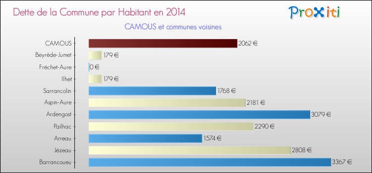Dette par habitant de la commune en 2014 pour CAMOUS et les communes proches Comparaison de la dette par habitant de la commune en 2014 pour CAMOUS et les communes voisines