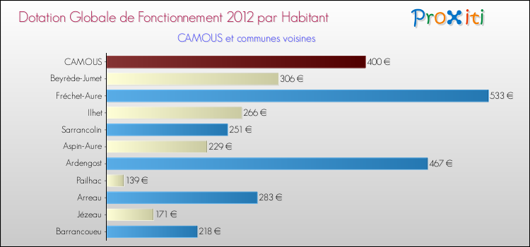 Montant des dotations globales de fonctionnement DGF par Habitant pour CAMOUS et les communes proches Comparaison des des dotations globales de fonctionnement DGF par habitant pour CAMOUS et les communes voisines