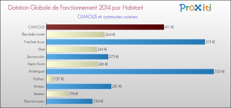 Montant des dotations globales de fonctionnement DGF par Habitant pour CAMOUS et les communes proches en 2014. Comparaison des des dotations globales de fonctionnement DGF par habitant pour CAMOUS et les communes voisines en 2014.