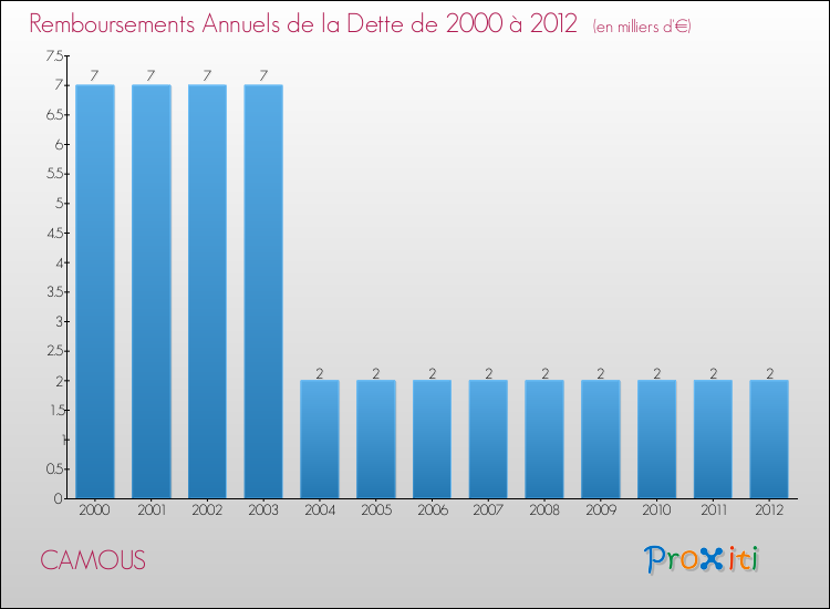 Evolution de l'annuité de la dette pour la commune de CAMOUS de 2000 à 2012 Annuités de la dette pour CAMOUS de 2000 à 2012