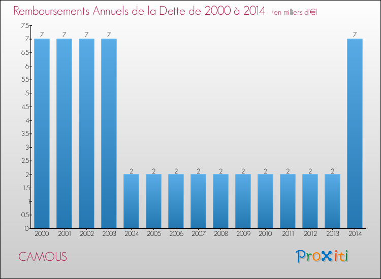 Evolution de l'annuité de la dette pour la commune de CAMOUS de 2000 à 2014 Annuités de la dette pour CAMOUS de 2000 à 2014