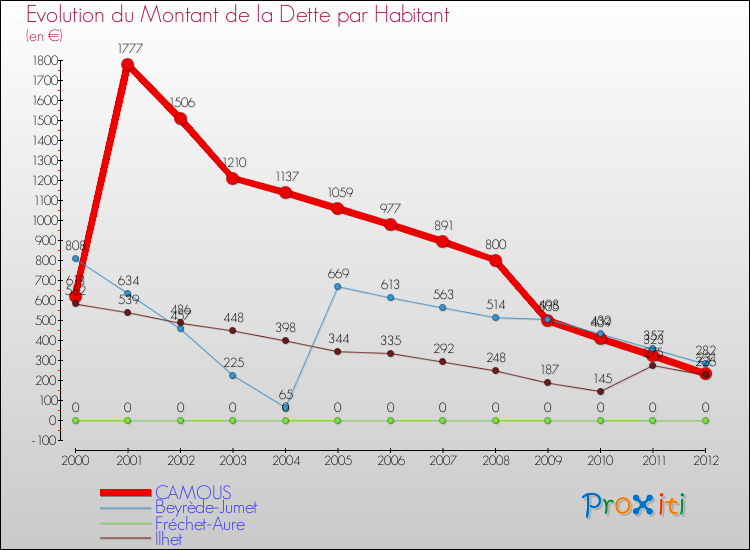 Evolution de la dette par habitant pour la commune de CAMOUS et les communes proches de 2000 à 2012 Comparaison de la dette par habitant pour CAMOUS et les communes voisines de 2000 à 2012